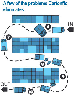 A few of the problems Cartonflo eliminates