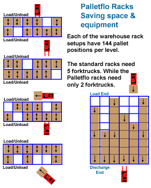 Palletflo racks save warehouse space and equipment.