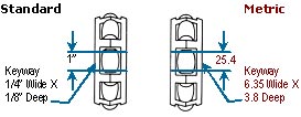 Standard and Metric Dimensions for the Keyway Transwheel